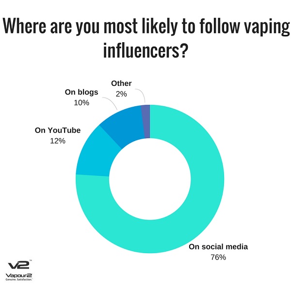 Graph showing Where are Vapers most likely to following vaping influencers