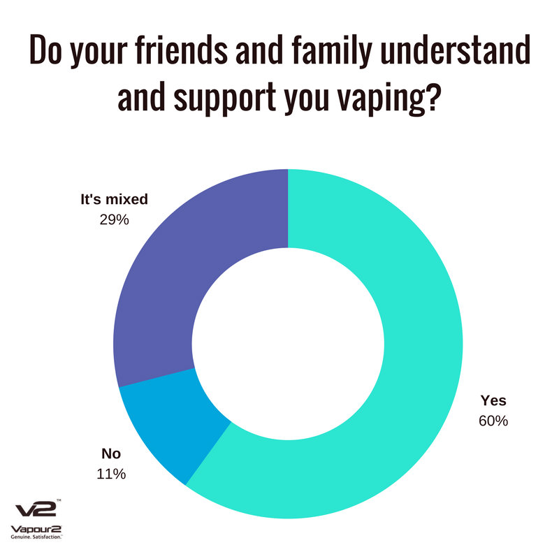 Levels of support from friends and family in regards to vaping