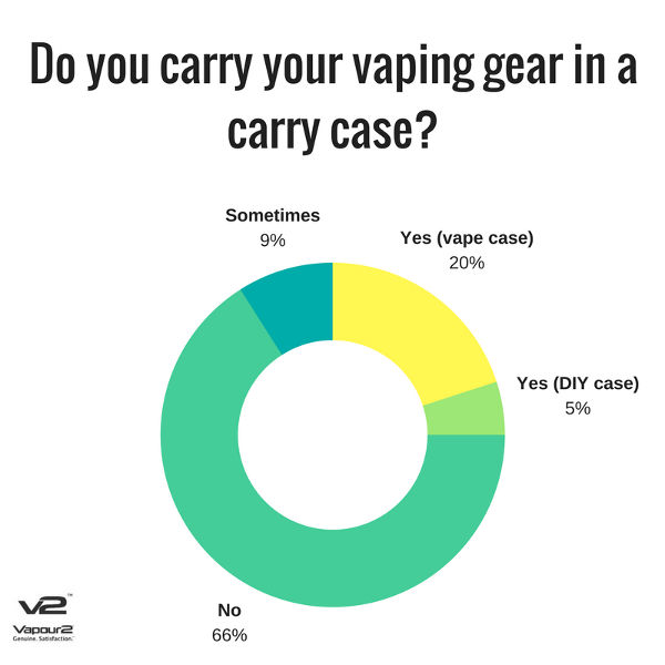 E cigarette carry cases