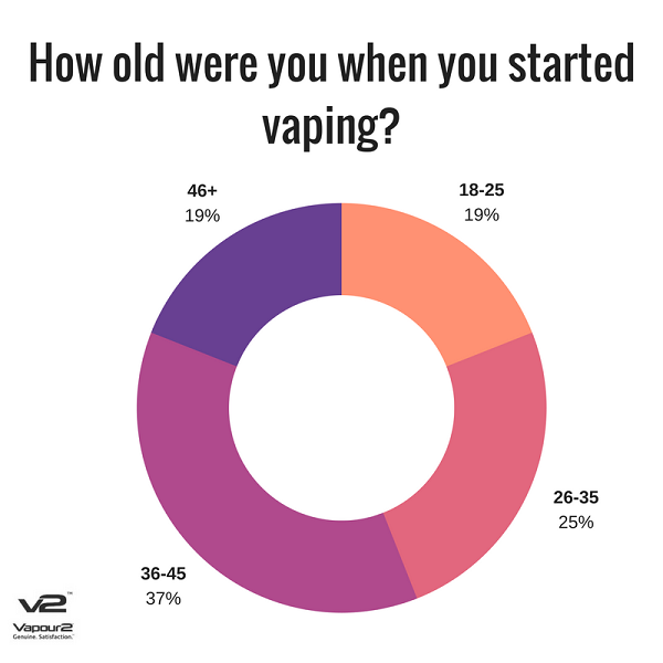 Age of first time e-cigarettes users