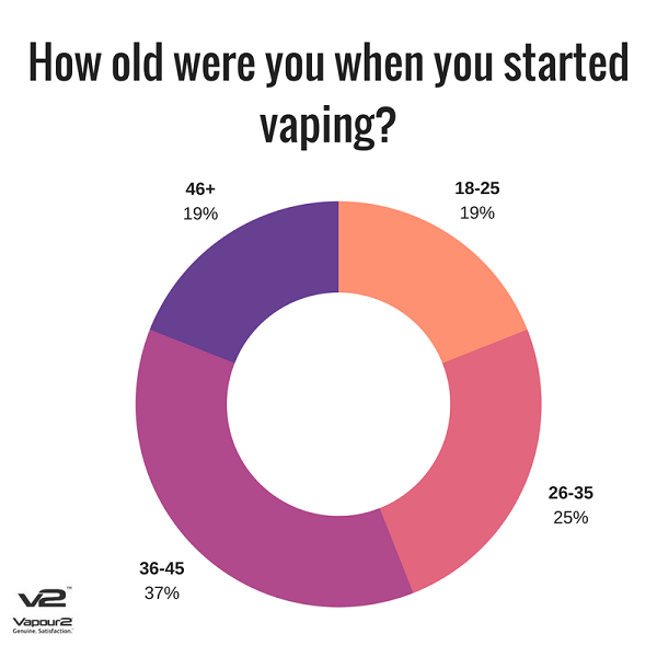 Graph Showing how old those who vape were when they started vaping