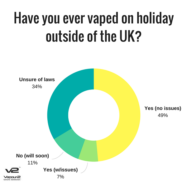 Graph showing if survey participants ever vaped on holiday outside of the UK