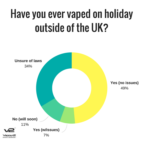 Vaping on holiday outside the UK