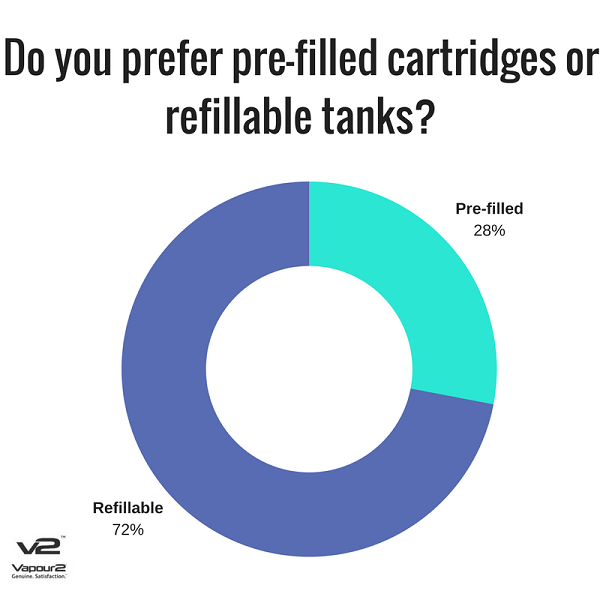Grpah showing if survey participants prefer pre-filled cartridges or refillable tanks