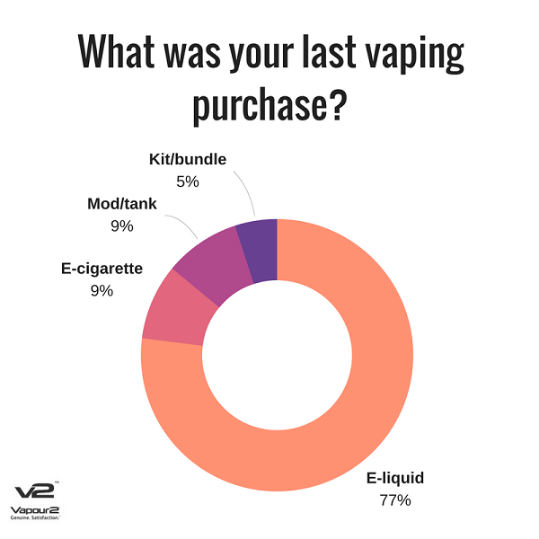 Graph showing when survey participants what their last vaping purchase was