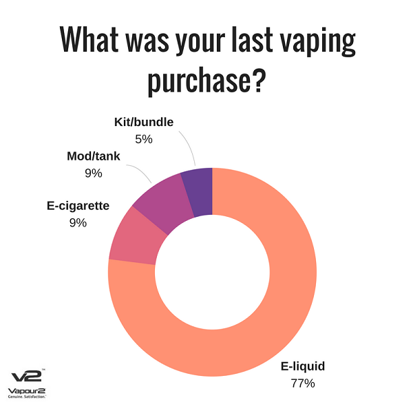 What vapers are more likely to purchase