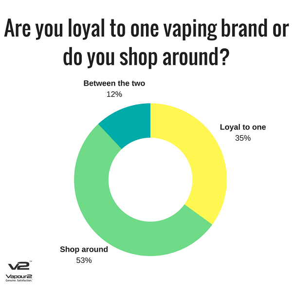 Graph showing if those who vape are loyal to one brand if they shop around