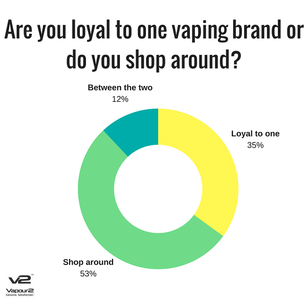 Loyalty level to vaping brands