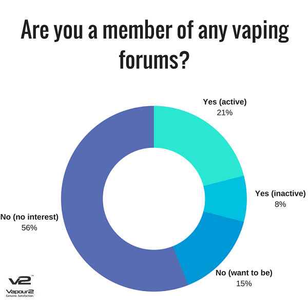 Graph showing if the survey participants are members of any vaping forums