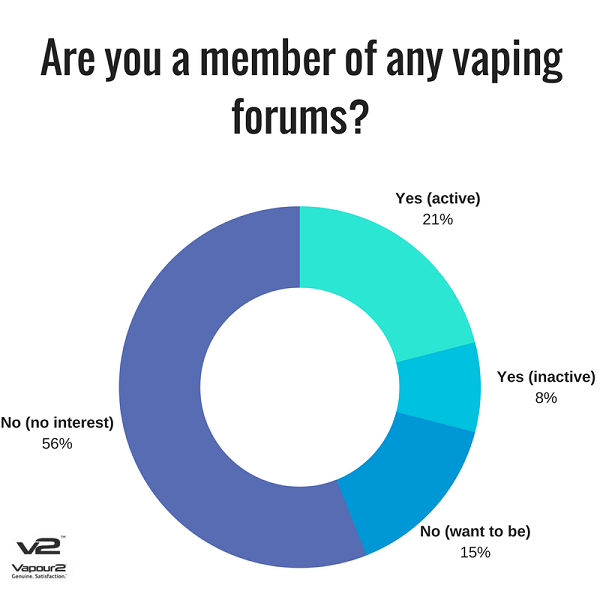 Number of vapers part of a vaping forum