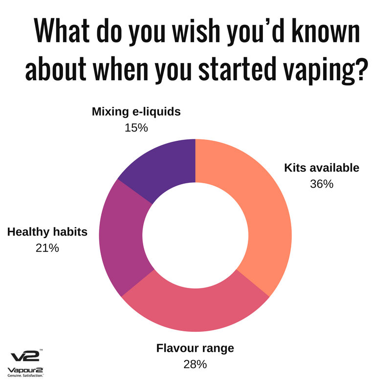 Areas beginners to vaping want to be more informed about