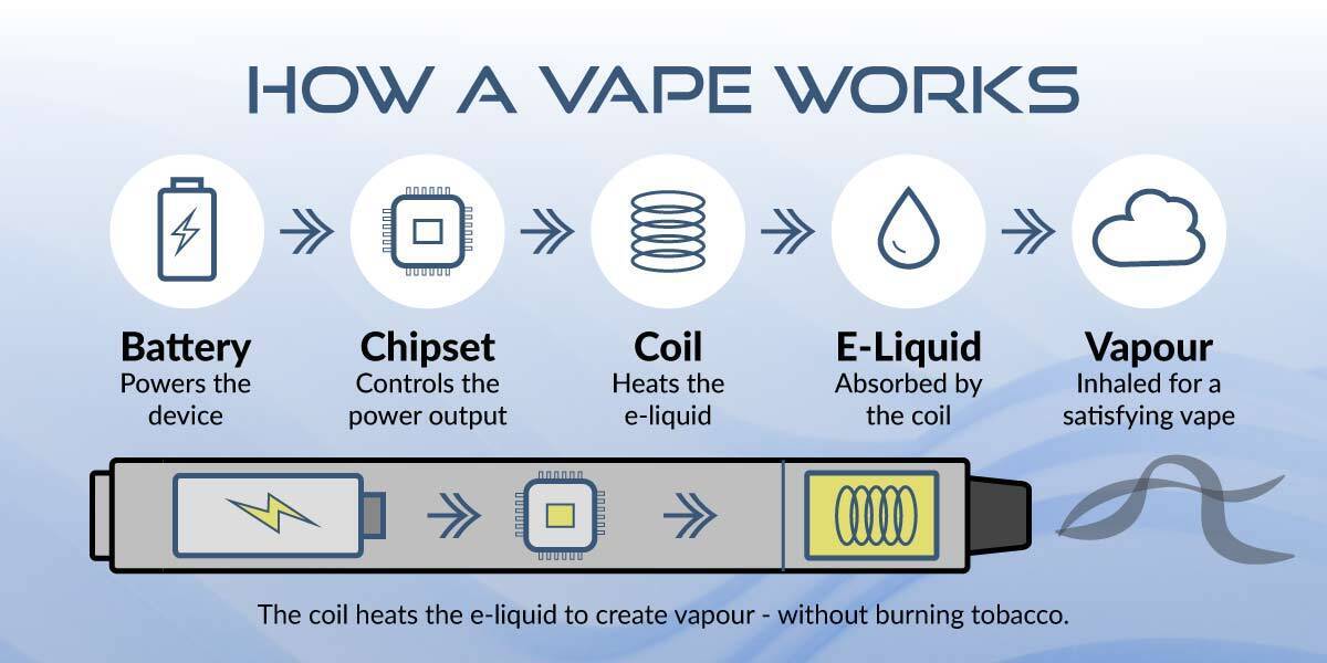 How a Vape Works Diagram showing how a vape heats e-liquid into vapour.