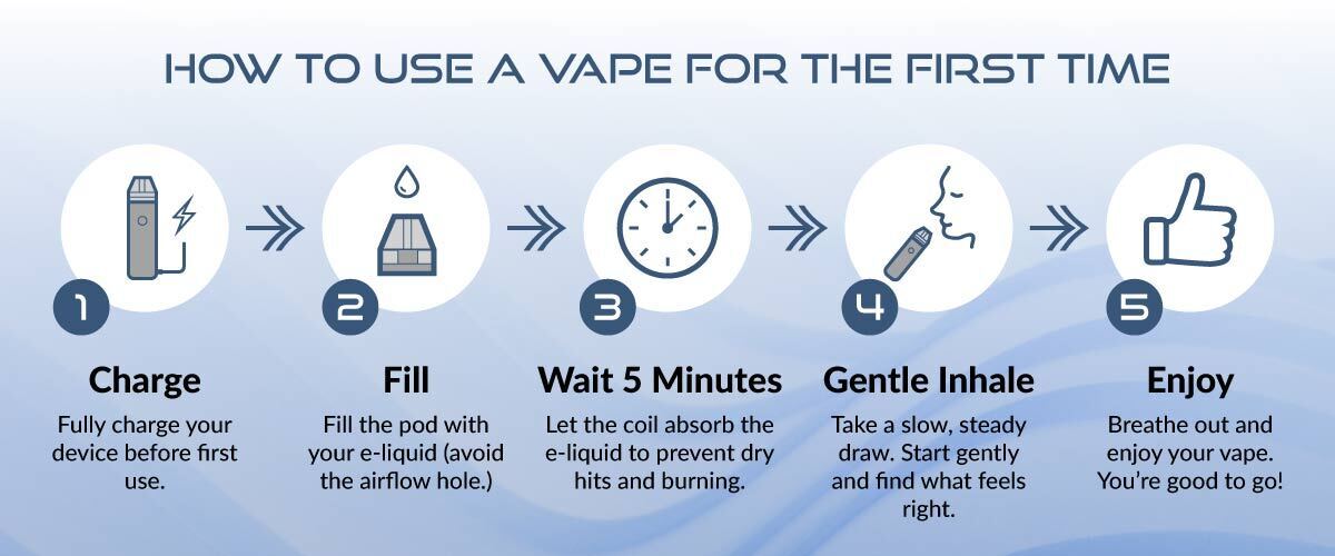 How to Use a Vape for the First Time Five-step beginner guide showing how to prepare and use a vape.