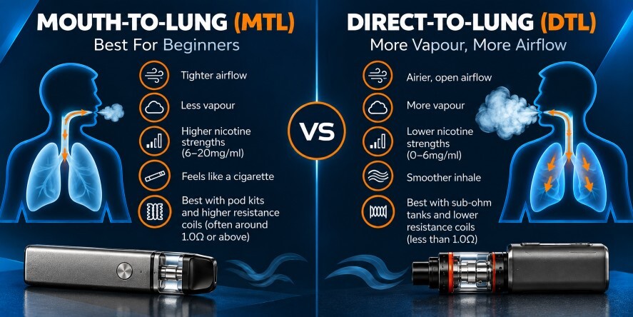Mouth-to-lung (MTL) vs direct-to-lung (DTL) vaping compared: airflow, vapour, nicotine strength and coil resistance, with a pod kit and a sub-ohm tank kit