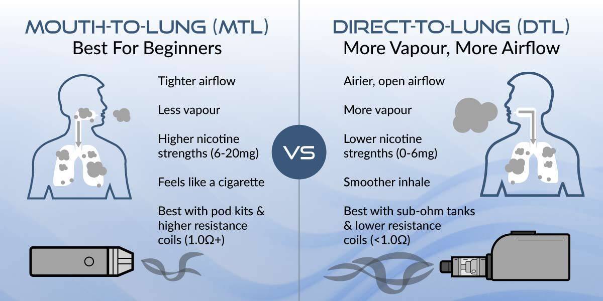 Mouth-to-Lung vs Direct-to-Lung Vaping Comparison showing the differences between MTL and DTL vaping styles.