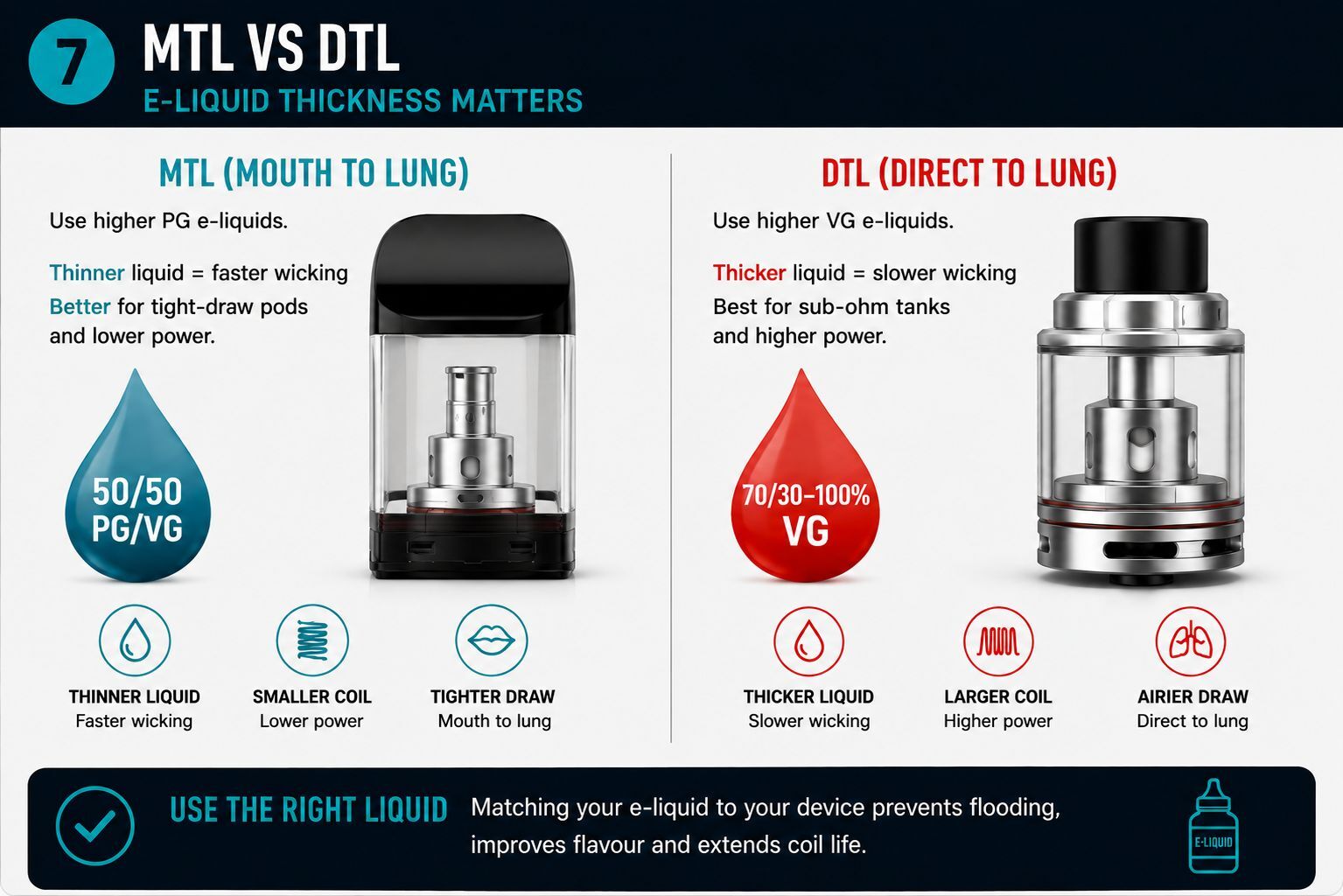 MTL Versus DTL - E-Liquid Thickness Matters Infographic showing MTL Vape Pod and DTL Vape pod and information on the correct E-liquids to use Thickness Matters