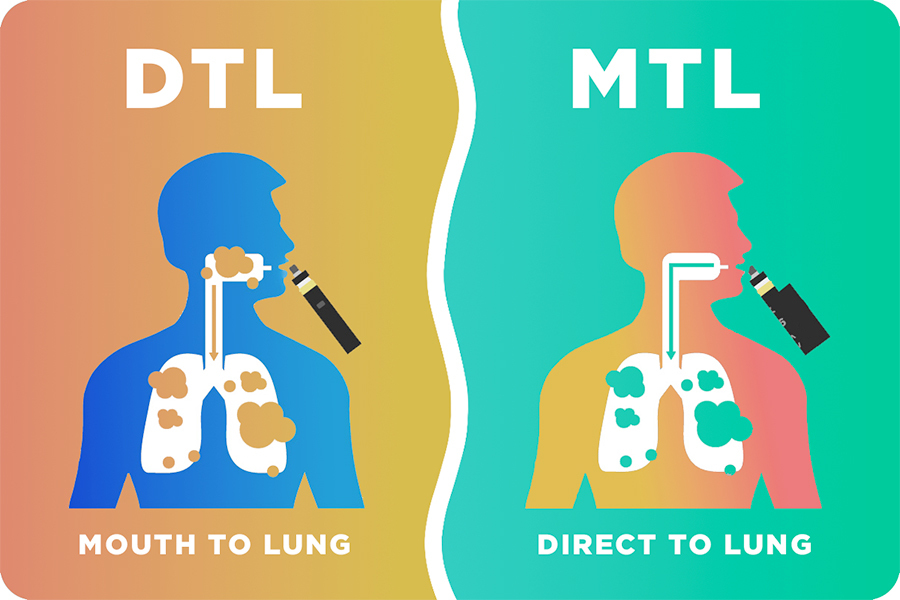MTL VS DTL Vaping Diagram Diagram showing the differances between mouth to lung and direct to lung