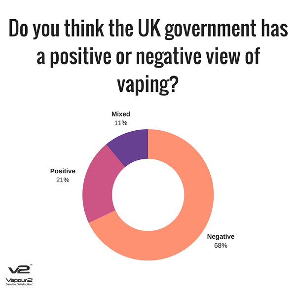 Positive or negative view of vaping