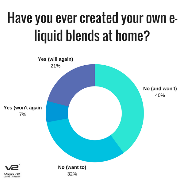 Have you created your e-liquid ?