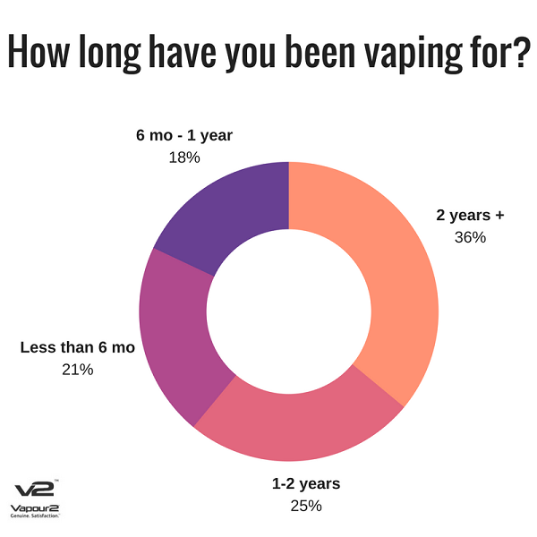 How long have you been vaping?