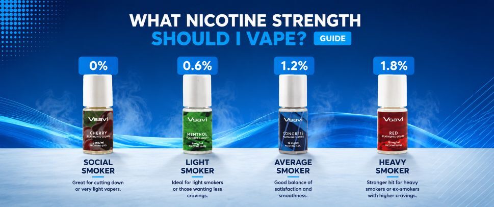 What Nicotine Strength Should I Vape? Nicotine Strength Comparison Guide Comparison guide showing recommended nicotine strengths from 0%, 0.6%, 1.2% and 1.8% based on smoking habits, helping adult smokers and vapers choose the most suitable nicotine strength.